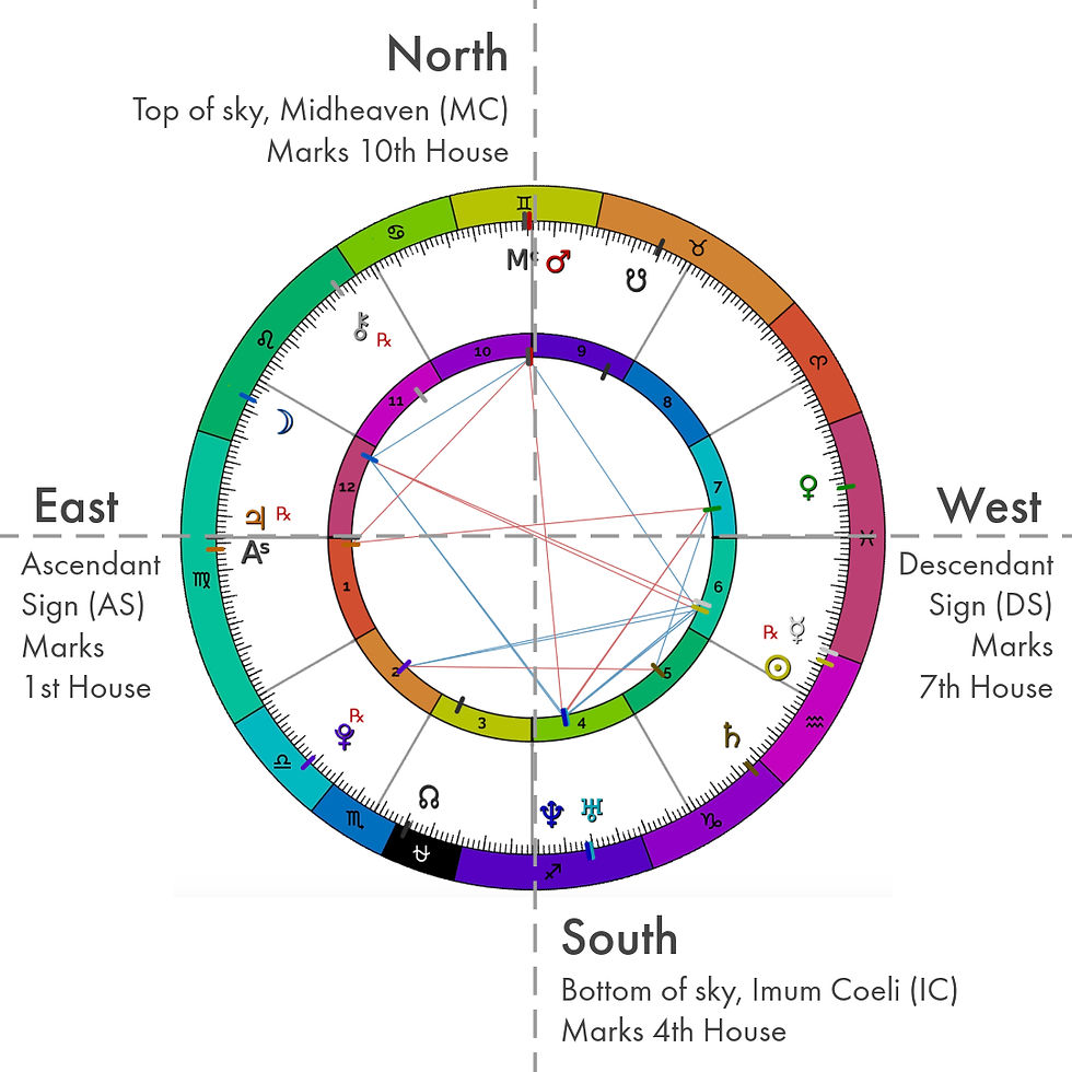 Planet Earth Astrology： How Your Birth Chart Reflects Life’s Purpose