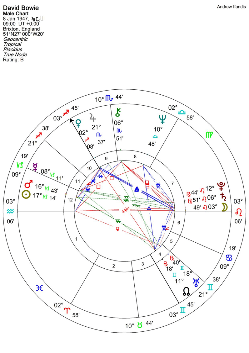 David Bowie Natal Chart: Discover the Astrological Influences That Shaped His Legacy