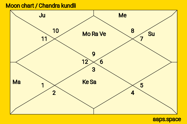 Aishwarya Rai Horoscope Chart: Explore Her Vedic Astrology and Predictions