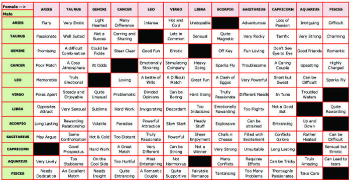 vedic astrology compatibility chart