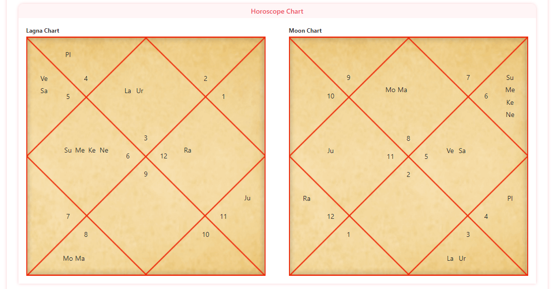 Explore Narendra Modis Birth Chart: Astrological Analysis of His Horoscope