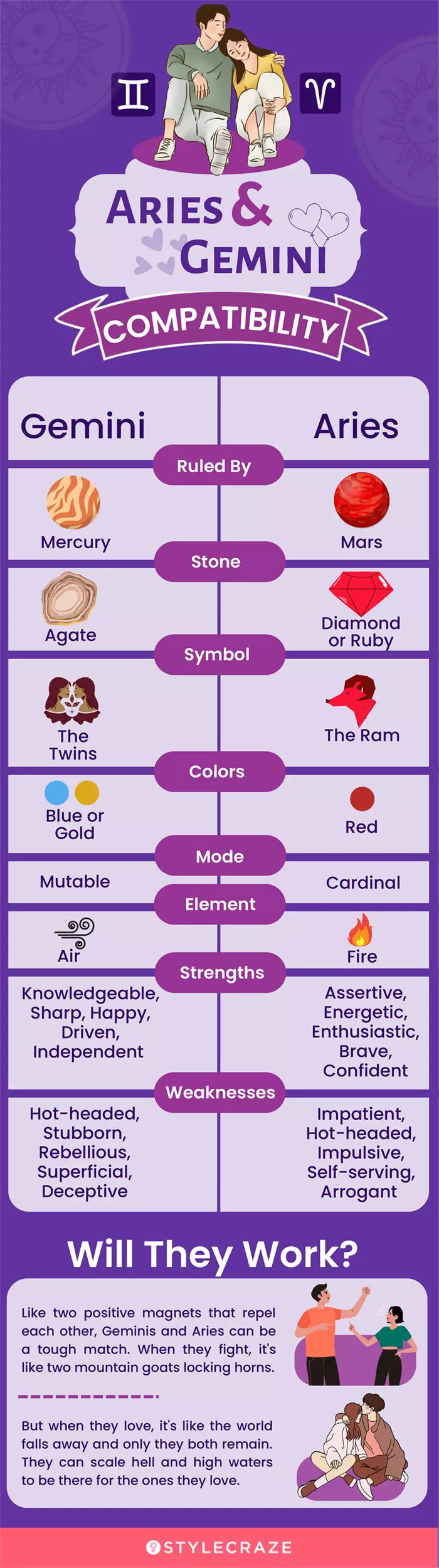 Aries Gemini Rising Compatibility: Love, Relationships & More