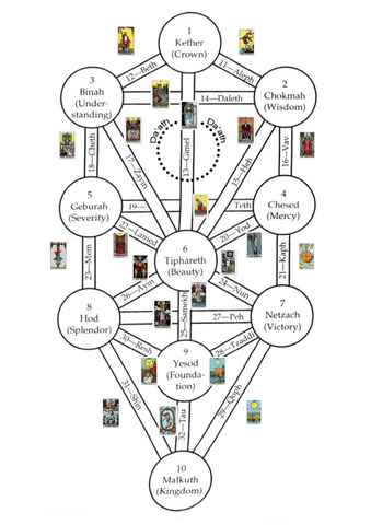 Tree of Life Tarot Cards: A Guide to Kabbalistic Wisdom and Self-Discovery