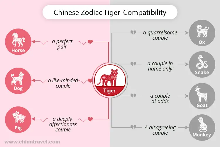 Rooster and Tiger Compatibility: A Challenging Yet Passionate Love Match