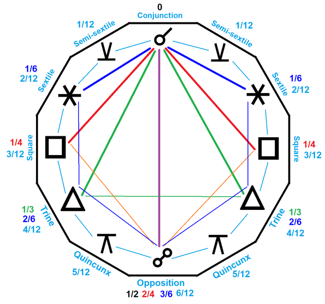 What is the Semi-Square Aspect in Astrology? Exploring Its Meaning and Impact