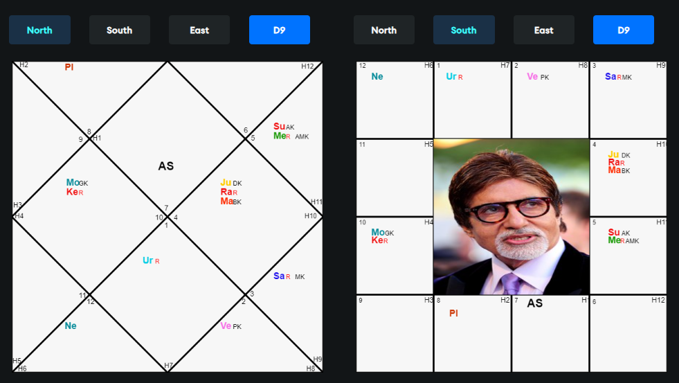 Amitabh Bachchan Horoscope 2024: Discover His Astrological Insights