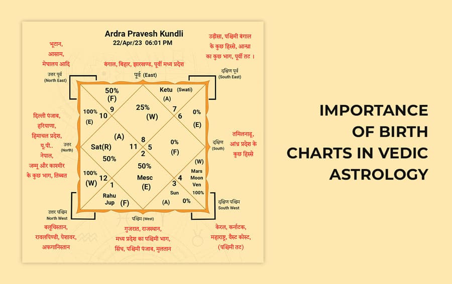 How Vedic Astrology Predicts Your Sex Life: Insights from Your Birth Chart