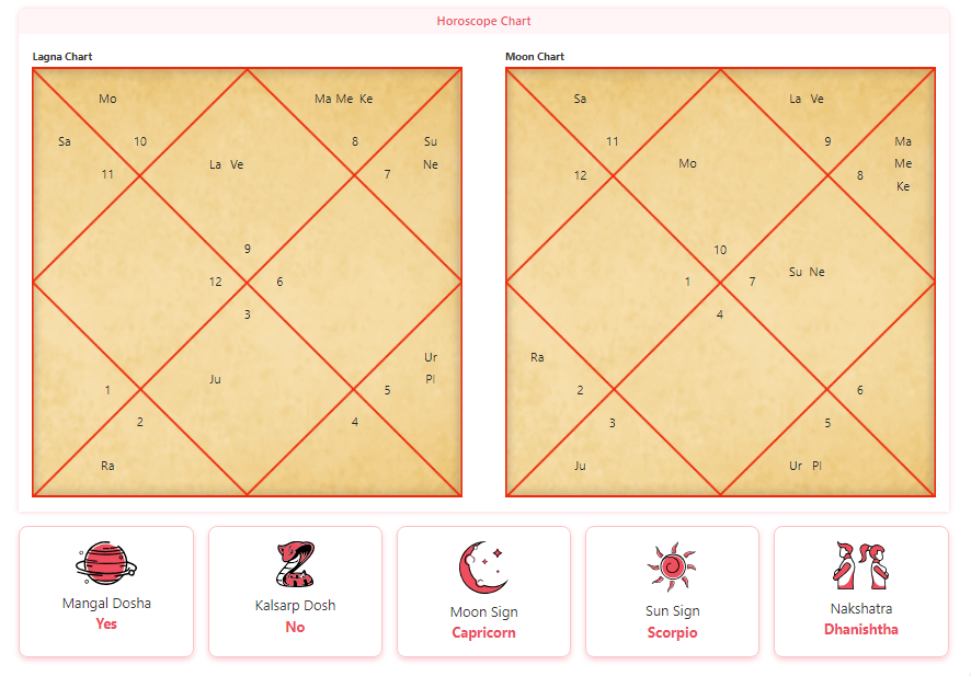 Shahrukh Khan Horoscope: Birth Chart Analysis & Astrological Insights