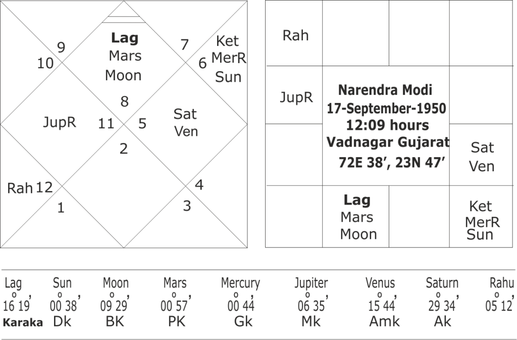 Explore Narendra Modis Birth Chart: Astrological Analysis of His Horoscope