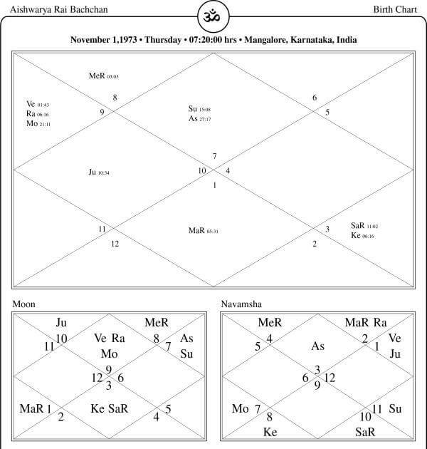 Aishwarya Rai Horoscope Chart: Explore Her Vedic Astrology and Predictions