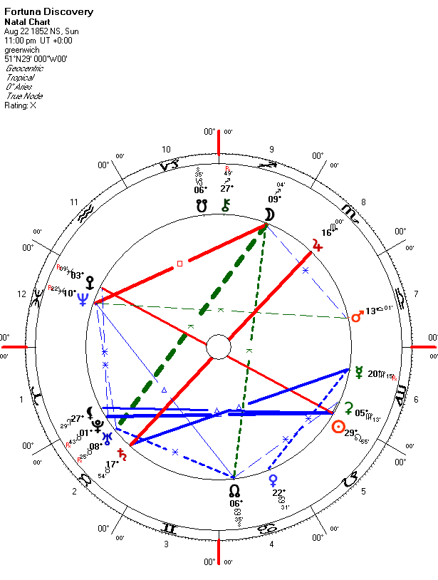 Fortuna Asteroid Astrology: What Does It Mean for You? Discover Your Fortune in the Stars with This Simple Guide!