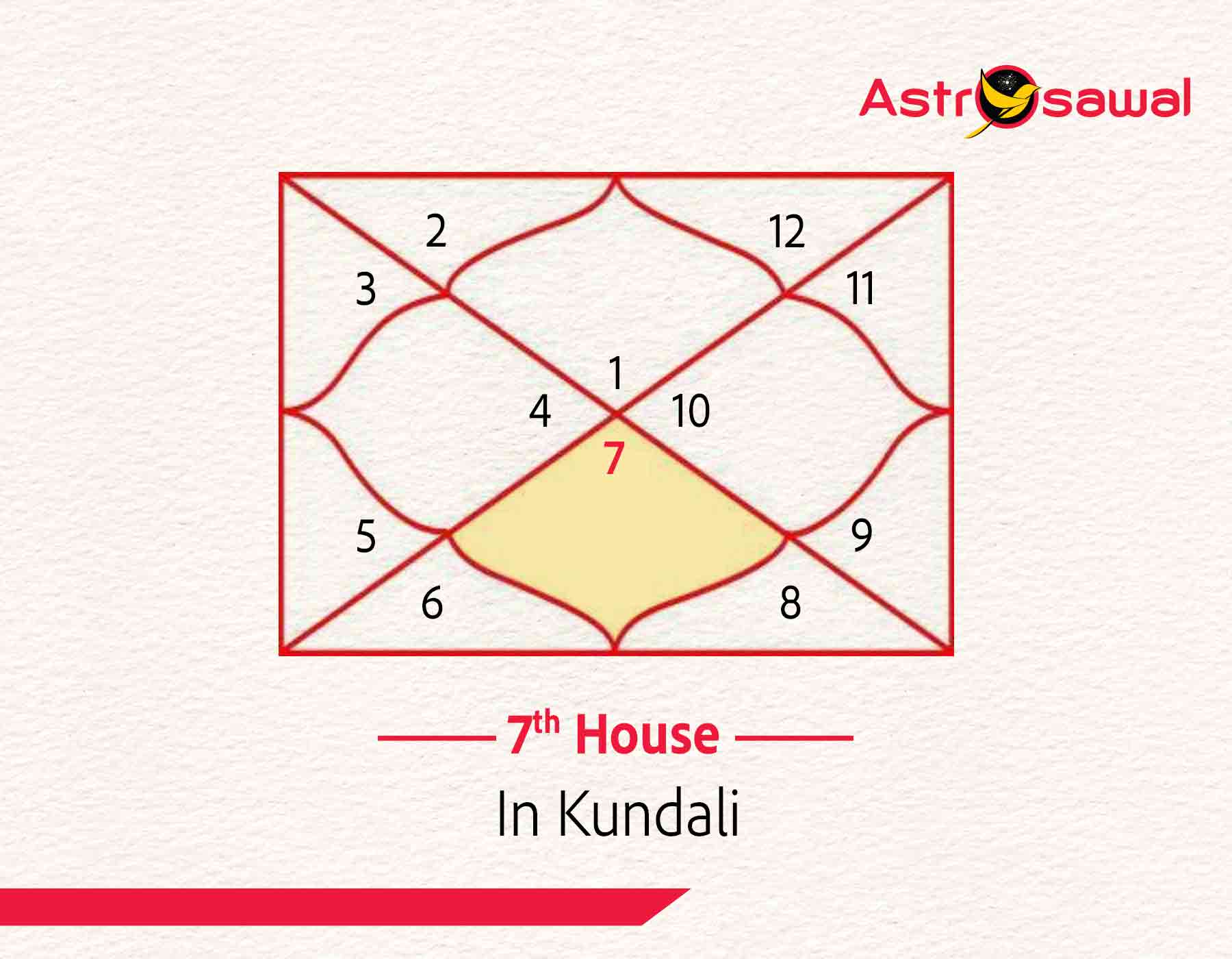 7th House Sun in Astrology: Finding Your Perfect Partner Clues