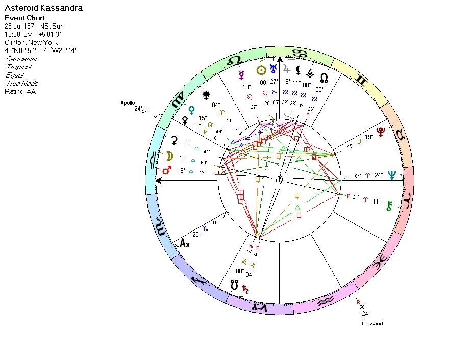 Kassandra Asteroid Astrology: Key Meanings and Interpretations