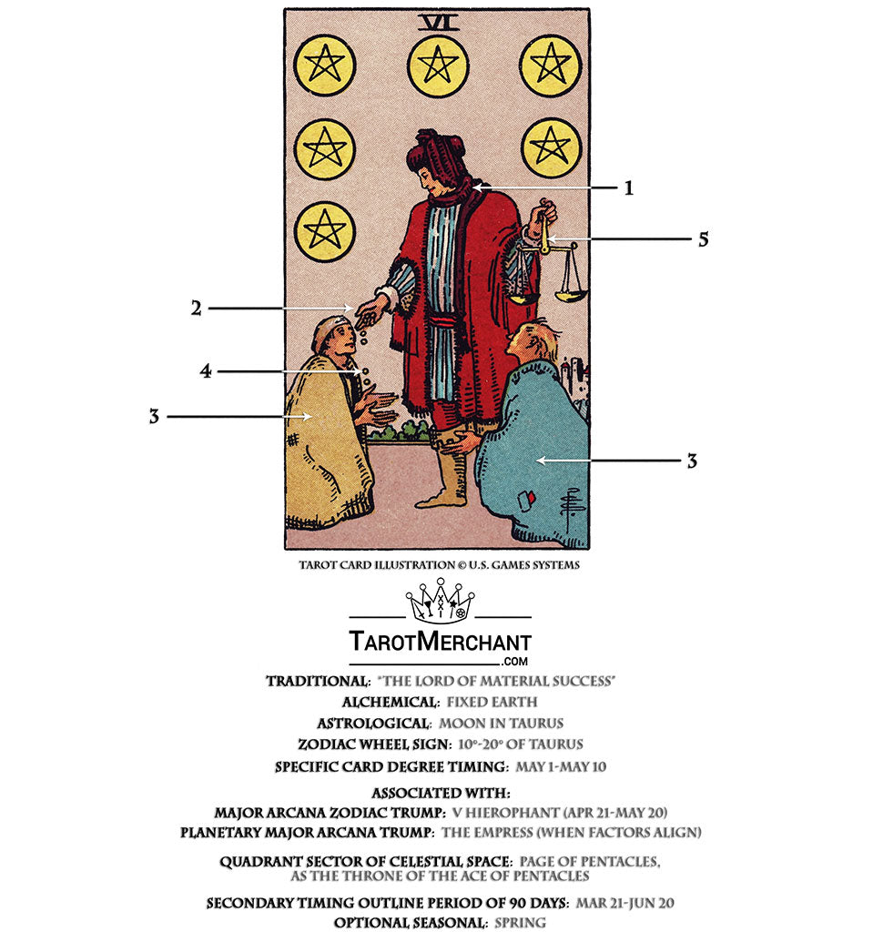 Understand Six of Pentacles Tarot Card Meaning in Your Life