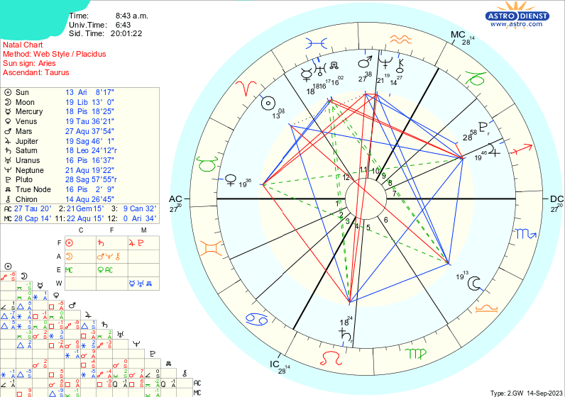 aries sun in 12th house: What does it really mean?