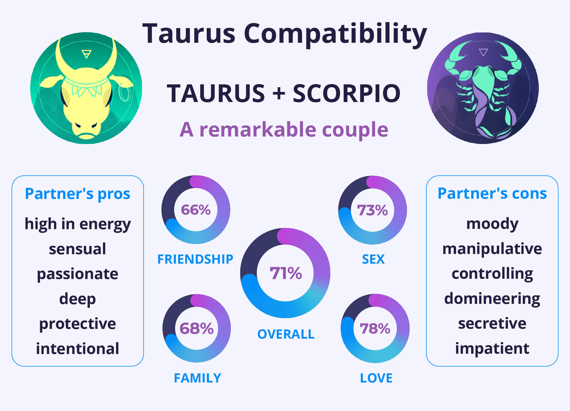 Scorpio Taurus Friendship Compatibility: Do These Signs Make Good Friends? (Find Out Now)