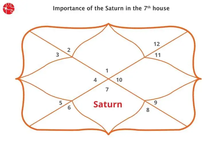 Saturn in Aries in 7th House: What It Means for Your Relationships