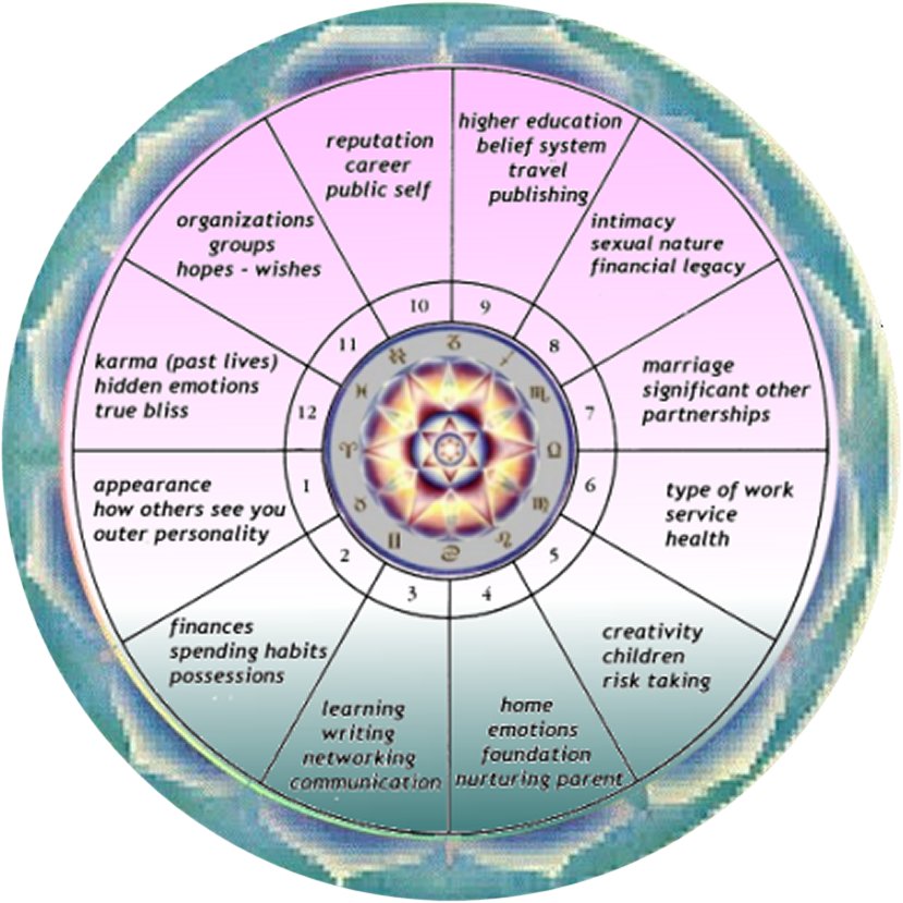 Yearly Outer Planets Astrology Aspects: What You Should Know