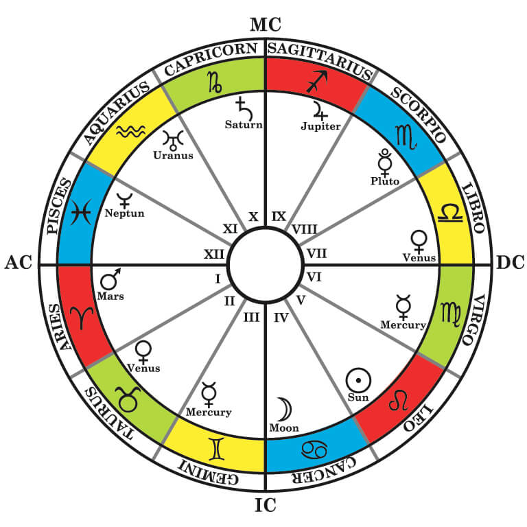 Esoteric Astrology Free Chart: Find Your Lifes Purpose Simply