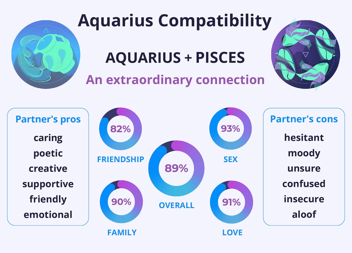 Understanding Aquarius Woman and Pisces Man Compatibility