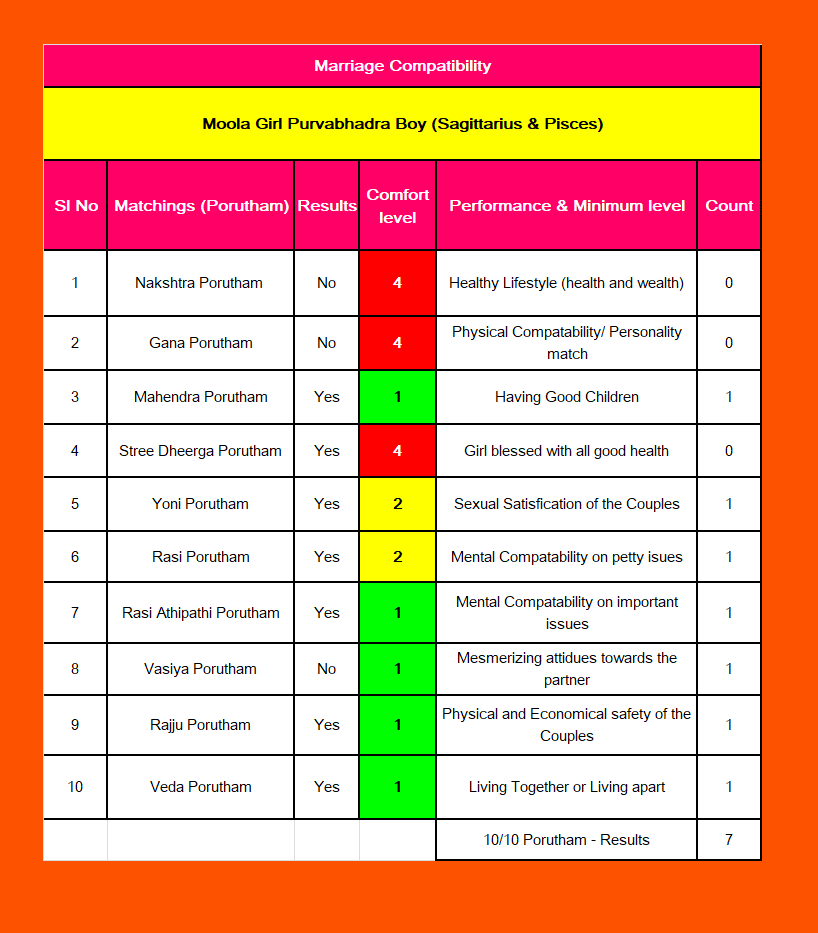 Meena Rasi Compatibility: Who Should They Date or Marry?