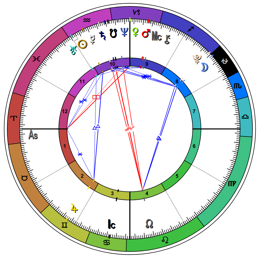 How to read the wheel of astrology(easy steps to get started)