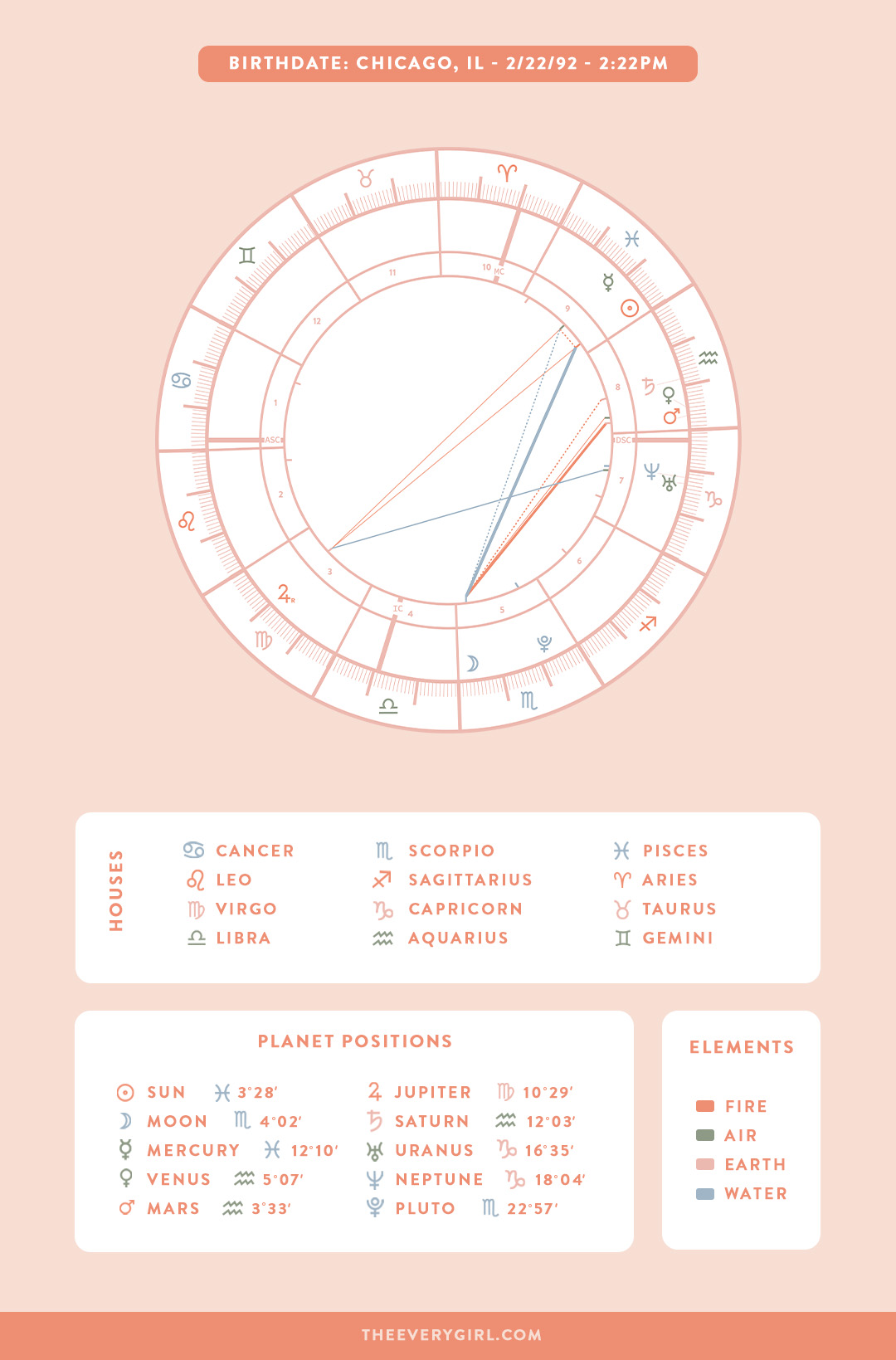 Need Just Astrology Things Birth Chart? Learn the Basics! Find Out What Your Birth Chart Reveals About You