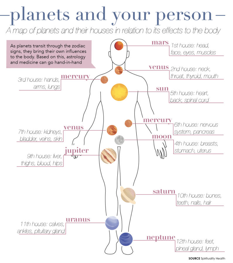 Body Parts Planets Astrology: Your Bodys Connection to the Stars - What Each Planet Controls.