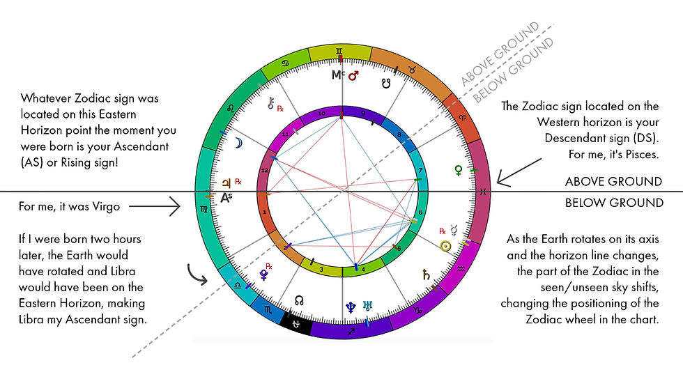 Karmic Astrology Calculator: What Does Your Birth Chart Reveal?