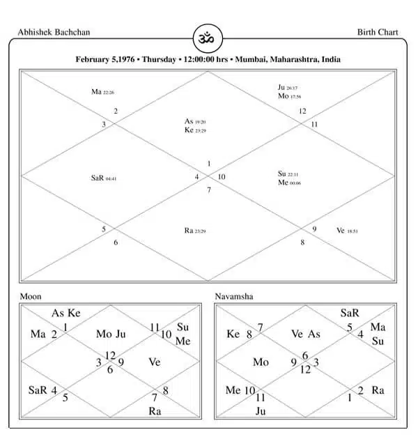 abhishek bachchan astrology: What Does it Mean for Him? (Simple Breakdown of His Zodiac Signs)