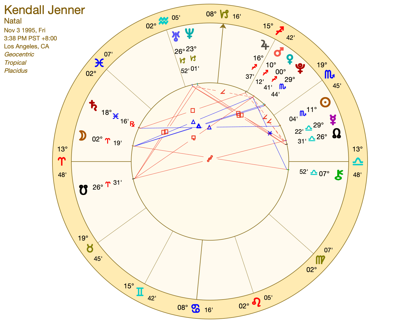 Kendall Jenner Astrology Chart: What Does Her Birth Chart Say?