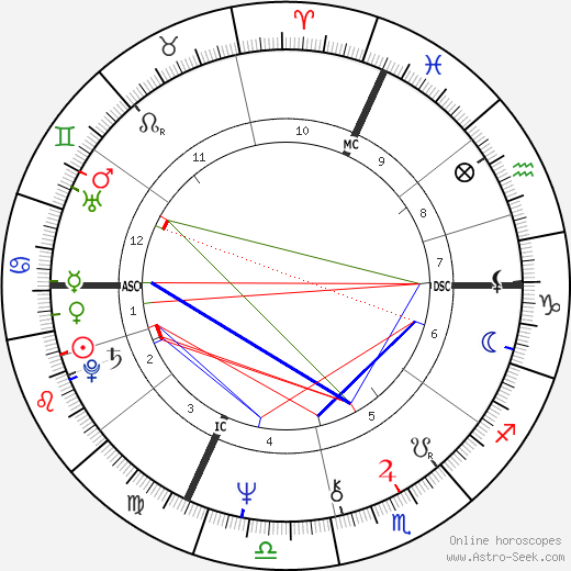 deep dive into arnold schwarzenegger astrology chart, get a simple analysis of his natal planets and houses